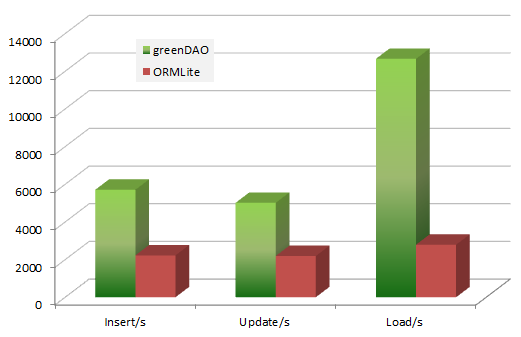 greenDAO vs OrmLite