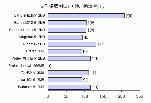 CF卡技术详解——笔记