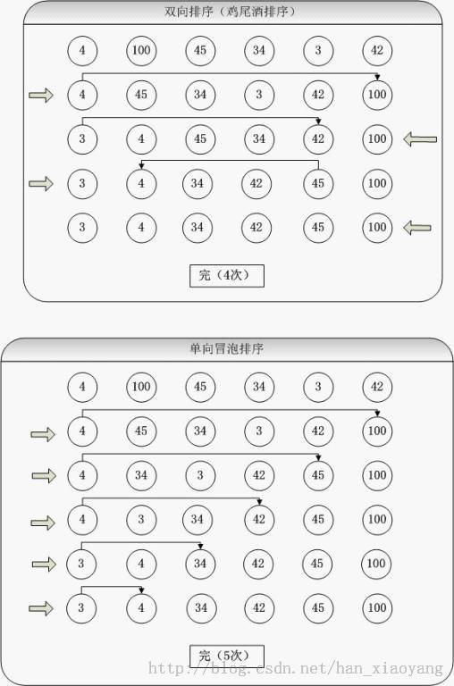 从头说12种排序算法：原理、图解、动画视频演示、代码以及笔试面试题目中的应用