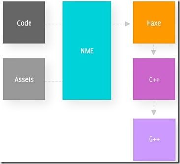 Publishing to Mac or Linux