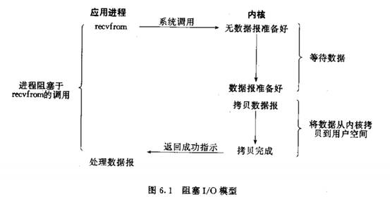 Unix网络编程中的的五种I/O模型