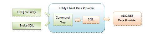 ADO.NET Entity Framework教程