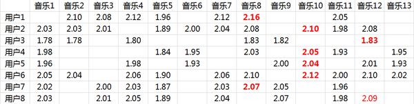 网易云音乐推荐算法