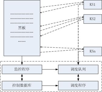 黑板模型工作过程