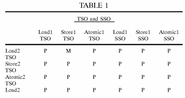 System and method for parallel execution of memory transactions using multiple memory models, including SSO, TSO, PSO and RMO