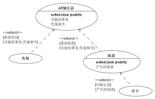 统一用例分析