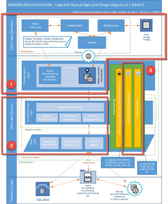 asp.net MVC 5 Scaffolding多层架构代码生成向导开源项目(邀请你的参与)