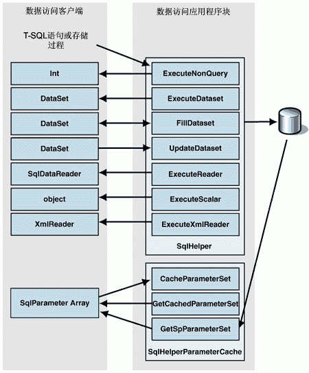 【MSDN文摘】Data Access Application Block for .NET