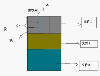 Oracle管理表空间和数据文件详解