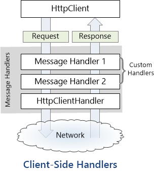 WebApi2官网学习记录--HttpClient Message Handlers