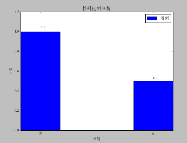 python使用matplotlib绘图 -- barChart