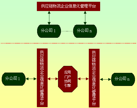 第三方物流3PL/SCM系统设计技术