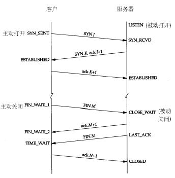 TCP连接（Time_Wait、Close_Wait）说明