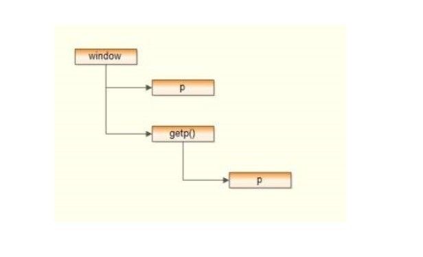 Javascript作用域