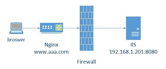 nginx学习(2)：启动gzip、虚拟主机、请求转发、负载均衡