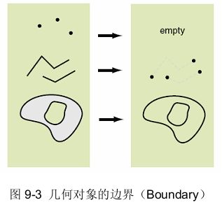 9.2 空间拓扑运算