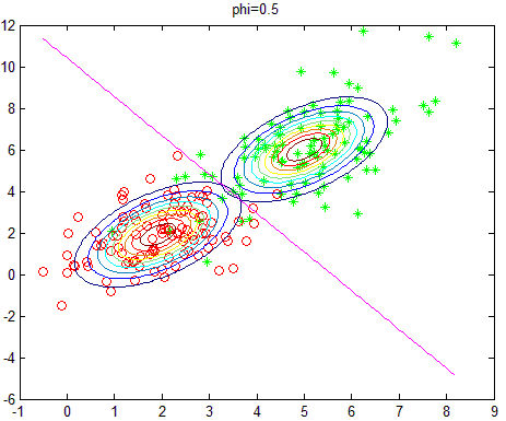斯坦福机器学习实现与分析之五（高斯判别分析）