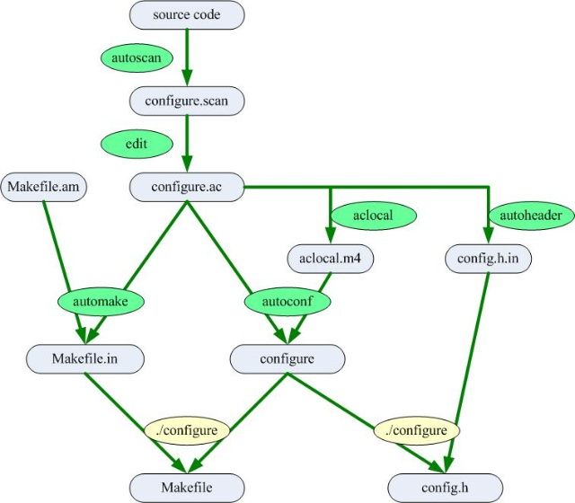 自动生成Makefile--autotools使用 - zheng_he_xiang - zheng_he_xiang的博客