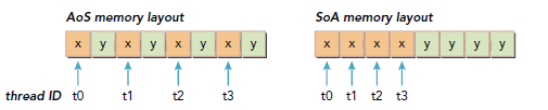 CUDA ---- Memory Access