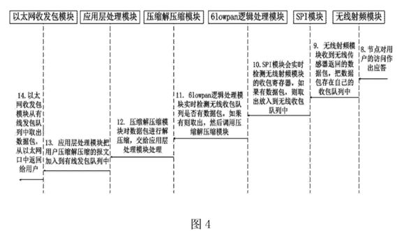 基于Linux应用层的6LOWPAN物联网网关及实现方法