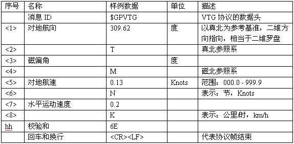 GPS模块编程之NMEA0183协议