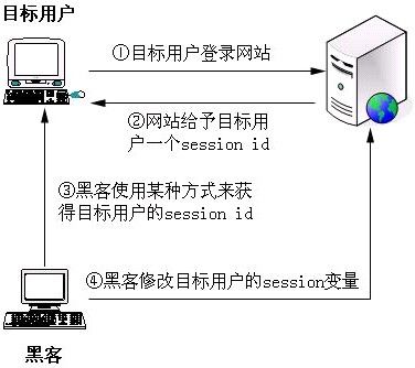 PHP漏洞全解(七)-Session劫持