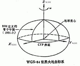 大地坐标系统漫谈