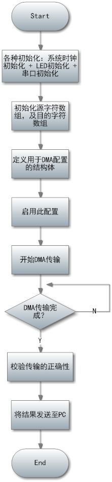 Zigbee之旅（七）：几个重要的CC2430基础实验——DMA传输