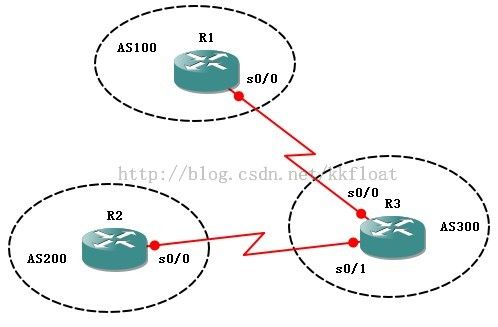 CCNP路由实验之七 动态路由之BGP