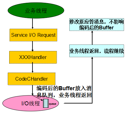 c# to java5