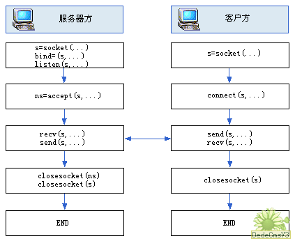 C#套接字编程实例UDP/TCP通信