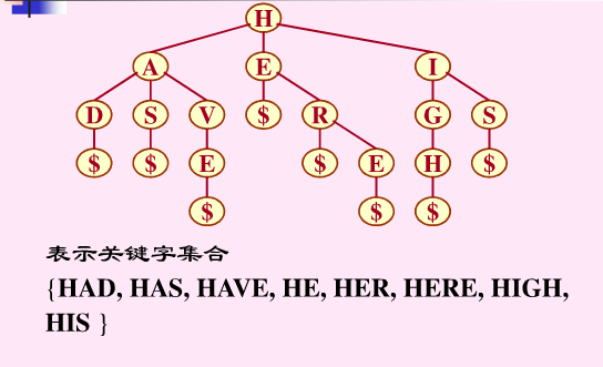 查找算法（V）键树——双链树和Trie树