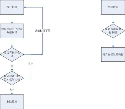 WisDom.Net 框架设计(五) 权限设计