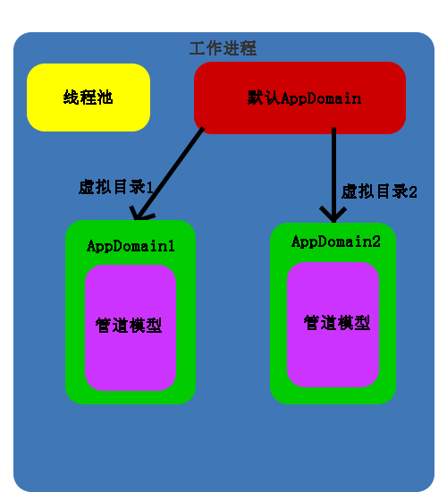 asp.net管道模型（管线模型）（内容至博客园）