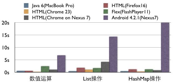 TWaver Android 概述