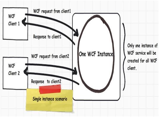 3 ways to do WCF instance management (Per call, Per session and Single)