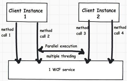 3 ways to do WCF Concurrency Management(Single, Multiple, and Reentrant and How to do with Throttling)