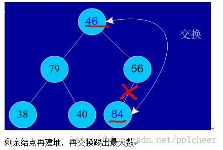 Java程序员必知的8大排序