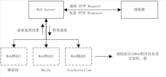 C#中自己动手创建一个Web Server（非Socket实现）