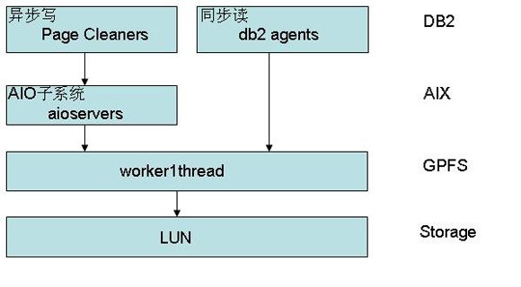 OLTP 应用 IO 流程图