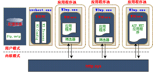 【摘】IIS6.0功能及应用学习笔记