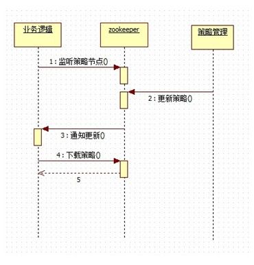 Zookeeper 的学习与运用