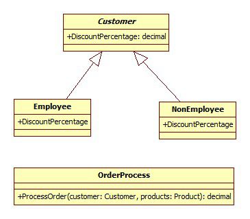 Replace conditional with Polymorphism