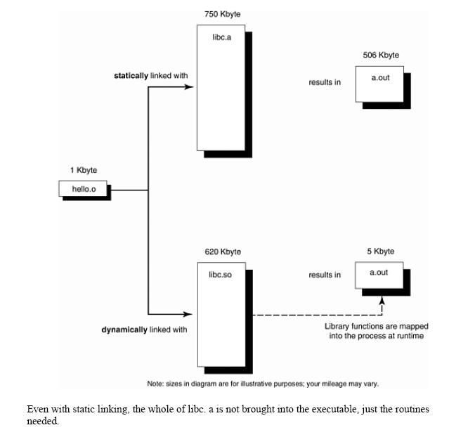 Static Linking versus Dynamic Linking