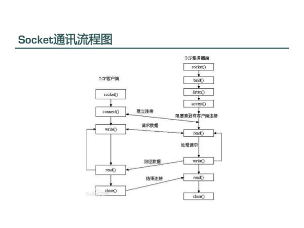 iOS-Socket编程体验