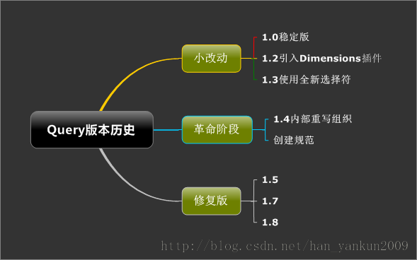 [置顶] Jquery发展