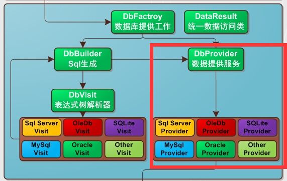 Farseer.net轻量级开源框架 中级篇：DbFactory数据工厂