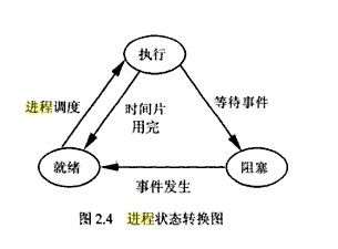 第二章-进程管理笔记（1）