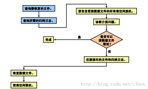 Oracle DB 执行用户管理的备份和恢复