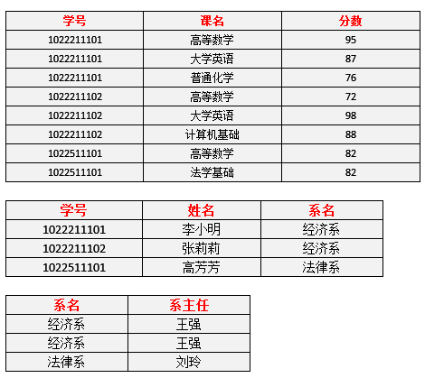 数据库范式（知乎）